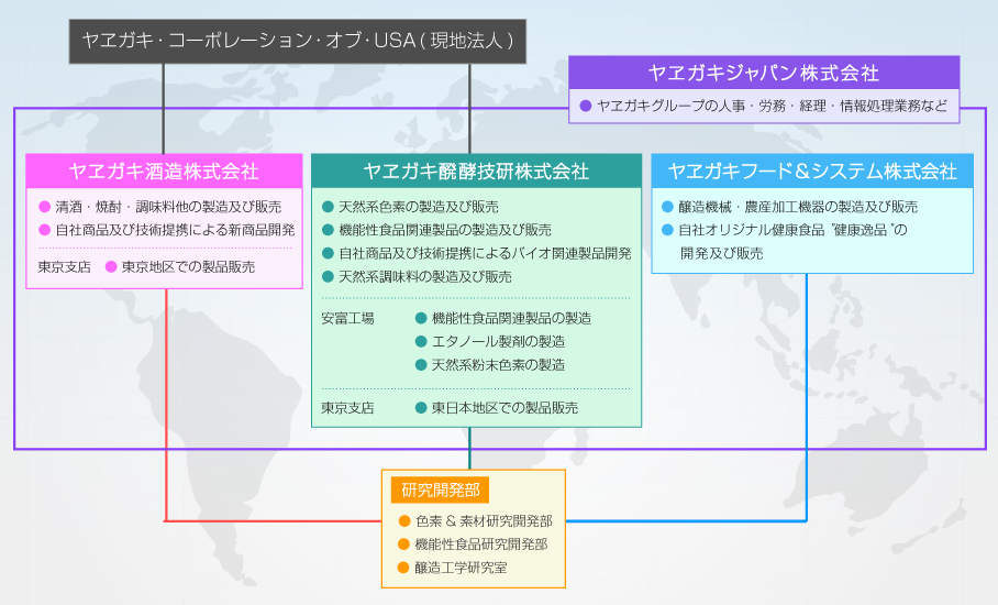 ヤヱガキグループ図