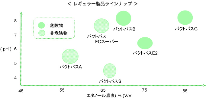 レギュラー製品ラインナップ