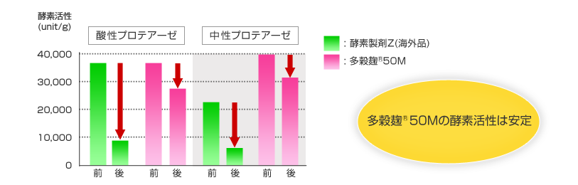 多穀麹<sup>®</sup>50Mの酵素活性は安定