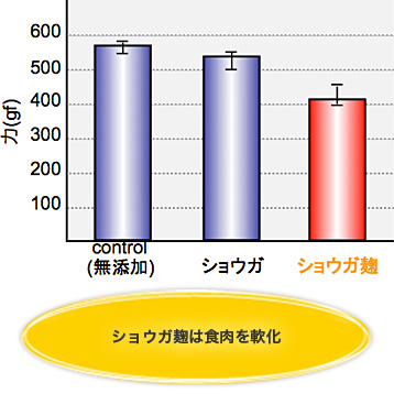 押し込み量20%での破断応力　グラフ