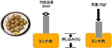 試験方法　図