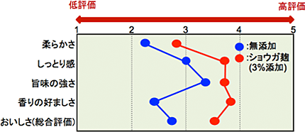 官能評価　グラフ