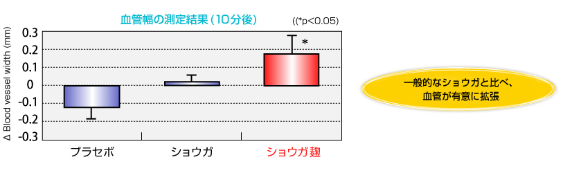 一般的なショウガと比べ、体温回復効果が上昇