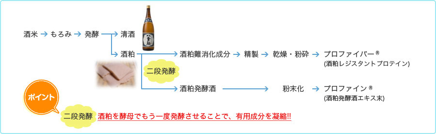 酒粕由来の機能性素材が出来るまで 図