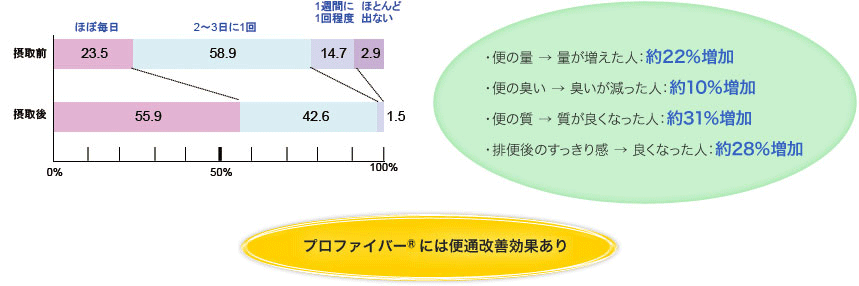 腸内環境について 図