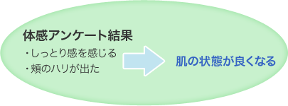 体感アンケート結果　肌の状態が良くなる