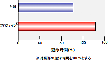 持久力向上効果について 図