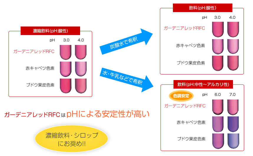 提案　濃縮飲料・シロップにお奨め