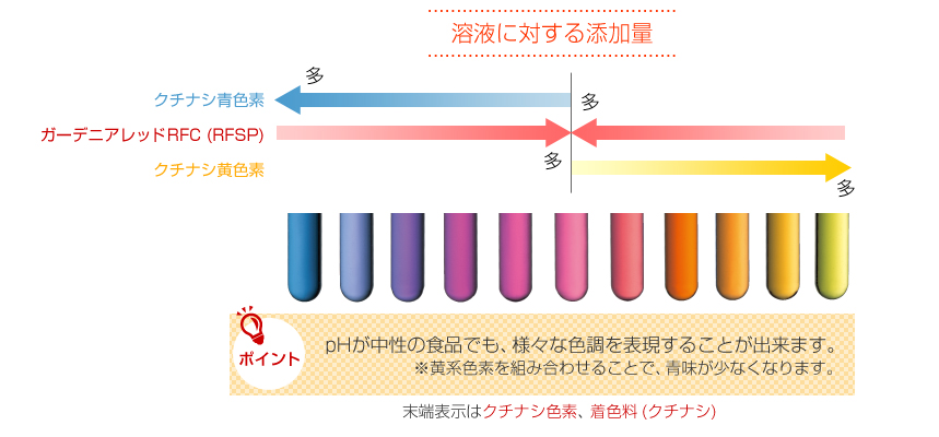 溶液に対する添加量